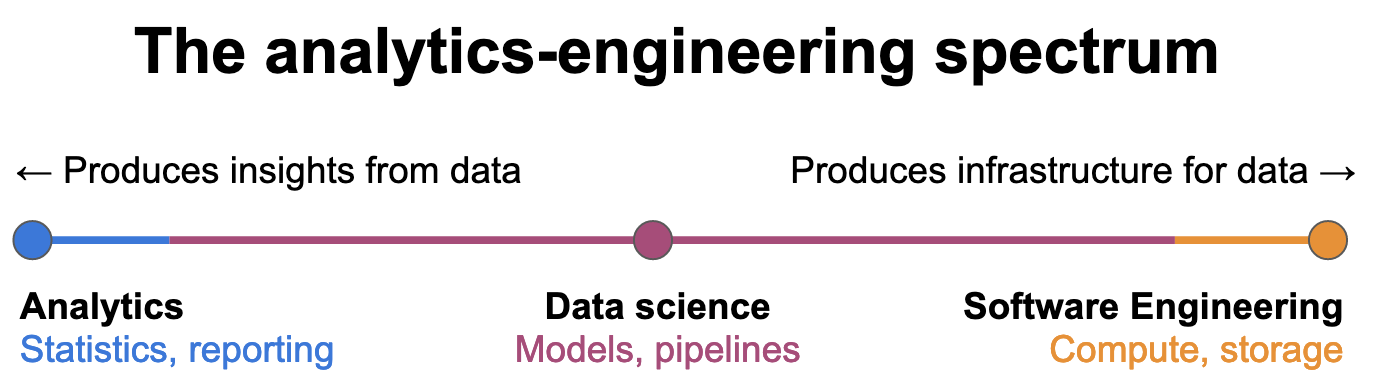 The Data Analytics <-> Engineering Spectrum